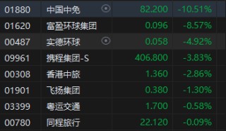 港股收评：恒指跌1.82% 科指跌2.13% 科网股跌多涨少 半导体板块逆势上涨 影视股集体大跌