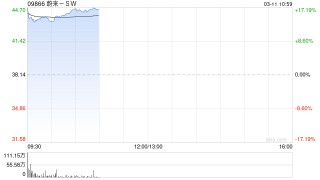 港股新能源车、智能驾驶概念股全线上攻，图达通飙升逾20%，蔚来涨超16%