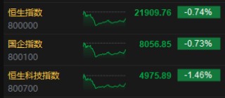 收评：港股恒指跌0.74% 科指跌1.46% 荣昌生物涨超17%