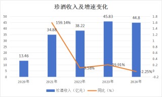 珍酒李渡股价破发37%的背后：净利降43%珍30价格跌至663元
