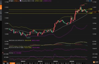 1.20还是1.10？欧元/美元交易员待非农数据指路