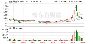 金富科技拟收购蓝原科技不低于51%股权
