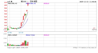 华泰期货：铂钯主力合约连续涨停，宏观数据与供需紧张双轮驱动