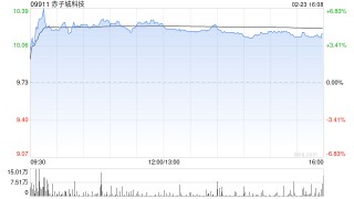 赤子城科技盘中涨超6% 近日公司获纳入恒生综合指数