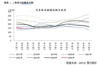 【棕榈油】产地进入增产周期，内外盘逐步承压