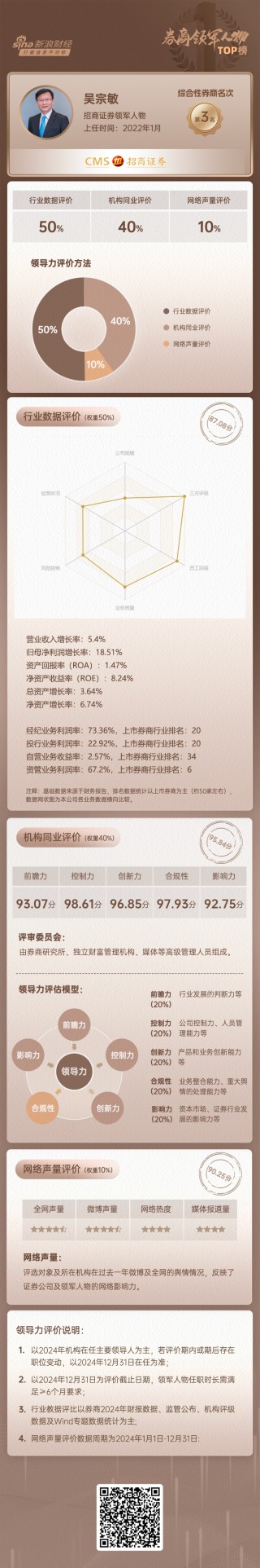 上市券商领军人物领导力TOP榜丨行业数据评价全景图：招商证券吴宗敏总得分第六 公司规模与评级提升优势明显
