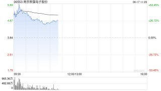 脑机概念股集体高开 南京熊猫电子股份大涨超43%微创脑科学涨超28%