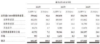 长光辰芯，来自吉林长春，全球领先的高性能CMOS传感器提供商，递交IPO招股书，拟赴香港上市