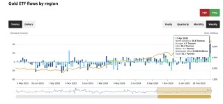 黄金年内涨幅逼近30%！亚洲时段买盘空前强劲