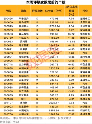 最新曝光！机构积极看好11股
