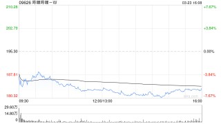 哔哩哔哩-W获Norges Bank增持64.97万股 每股作价约199.14港元