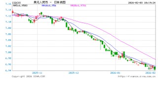 人民币兑美元中间价报6.9608，上调87点 升值至2023年5月16日以来最高！