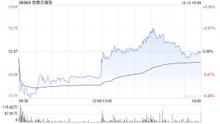 国泰海通：HNB产业规模亦有望加速扩张 推荐思摩尔国际等