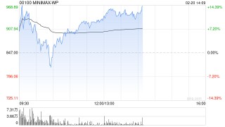 中金：首予MINIMAX-WP“跑赢行业”评级 目标价1109港元