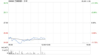 万国数据港股放量大跌12%，宣布发美元债及美国存托股