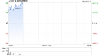 雅各臣科研制药早盘涨逾8% 全年纯利同比增长12.69%