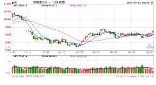 【棕榈油】产地进入增产周期，内外盘逐步承压