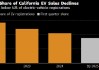 特斯拉在加州电动车市场份额跌破50% 产品老化与言论争议成主因