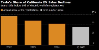 特斯拉在加州电动车市场份额跌破50% 产品老化与言论争议成主因