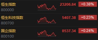收评：港股恒指涨0.38% 科指涨0.23% 小米集团收跌超5%