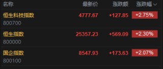 快讯：恒指高开2.3%重回25000点 科指涨2.75% 科网股、汽车股普涨 AI应用股高开 智谱涨15%