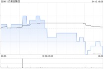百果园集团于4月13日耗资54.315万港元回购30万股