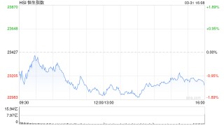 收评：港股恒指跌1.31% 科指跌2.03% 中国黄金国际涨超7%