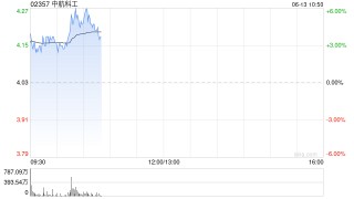 中航科工早盘涨超5% 公司在军用和民用航空市场双重布局