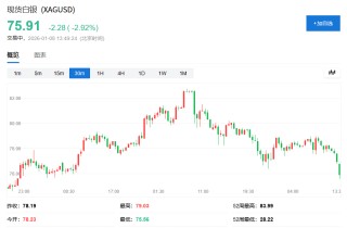 贵金属继续调整！白银跌超3%、黄金下挫，重要商品指数再平衡今日开启