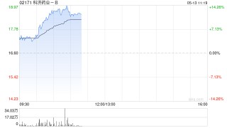 科济药业-B盘中涨超5% 公司拟回购不超过1%已发行股份