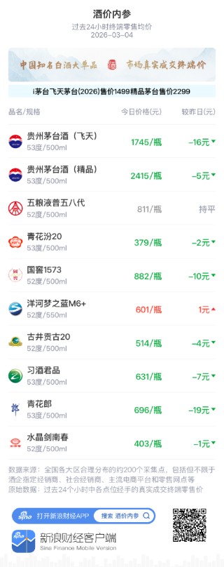 酒价内参3月4日价格发布 习酒君品下降7元/瓶