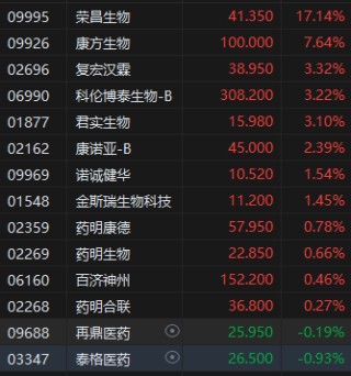 收评：港股恒指跌0.74% 科指跌1.46% 荣昌生物涨超17%