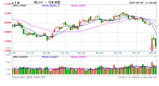 卓创资讯：关税博弈升级 贸易格局重构背景下的铝市场