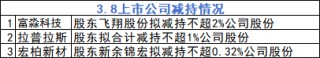 3月8日增减持汇总：富淼科技、拉普拉斯、宏柏新材等3股减持（表）