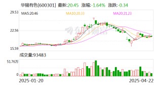 华锡有色：董事长蔡勇因工作调动辞职