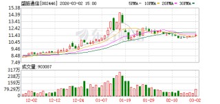 盛路通信：累计回购1000000股