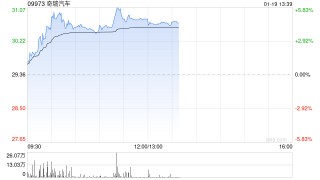 奇瑞汽车盘中涨超5% 灵犀智舱计划于2026年一季度实现全品牌全系主力车型全面上车