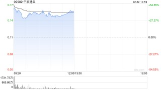 中原建业时隔逾20个月复牌 早盘一度飙升近64%
