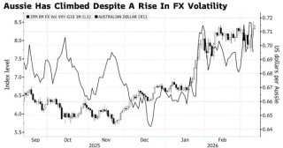 能源溢价与加息预期共振：澳元兑日元创35年新高，避险性显著增强