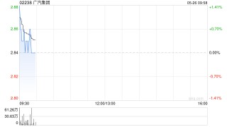 广汽集团：累计完成回购股份数量为3亿股