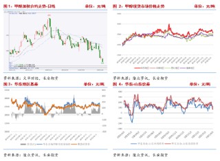 长安期货张晨：供应回升宏观风险扰动 甲醇回落