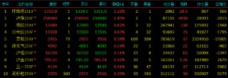 午评|国内期货主力合约涨跌互现 氧化铝跌近3%