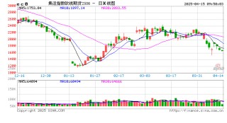 开盘|国内期货主力合约涨跌不一 集运欧线跌超3%