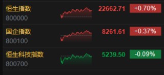 收评：港股恒指涨0.70% 科指跌0.09% 山东墨龙涨超188%