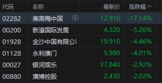 收评：港股恒指跌0.71% 科指跌0.3% 科网股、黄金股走弱 汽车股走强