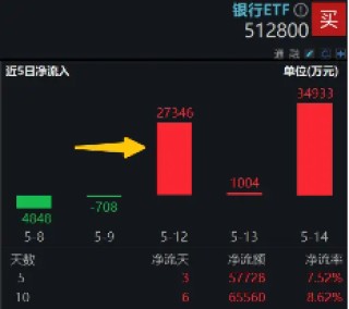 罕见！银行ETF连续5日刷新历史新高！银行走牛背后的三重逻辑