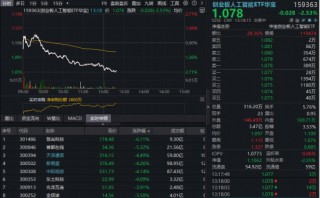 “易中天”领跌，华宝基金创业板人工智能ETF（159363）午后下挫超2.5%，算力主线不改资金逢跌抢筹