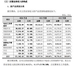 华之杰IPO上会：前两大海外客户占比超八成 业绩持续性待考