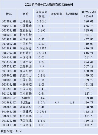 近七成A股公司推年报分红，“中字头”公司扛旗