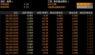 通胀降温，市场不买账了？